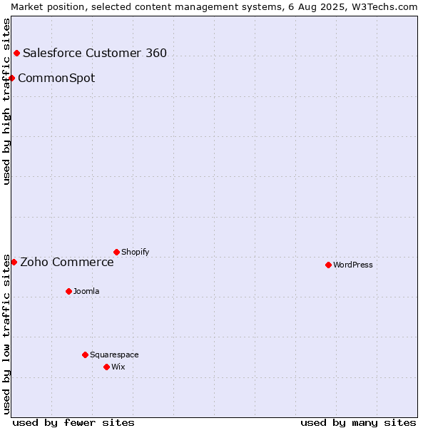 Market position of Salesforce Customer 360 vs. Zoho Commerce vs. CommonSpot