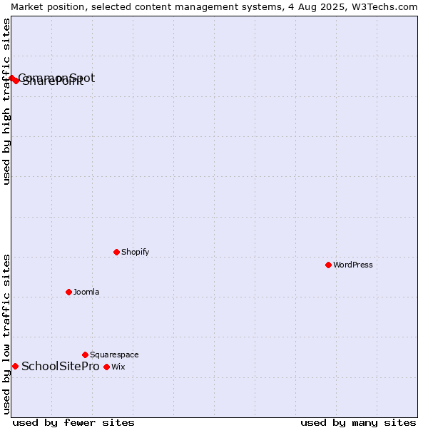 Market position of SharePoint vs. SchoolSitePro vs. CommonSpot