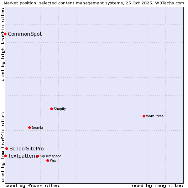 Market position of SchoolSitePro vs. Textpattern vs. CommonSpot