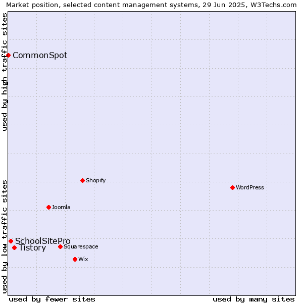 Market position of Tistory vs. SchoolSitePro vs. CommonSpot