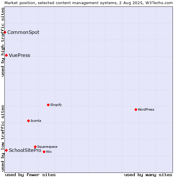 Market position of SchoolSitePro vs. VuePress vs. CommonSpot