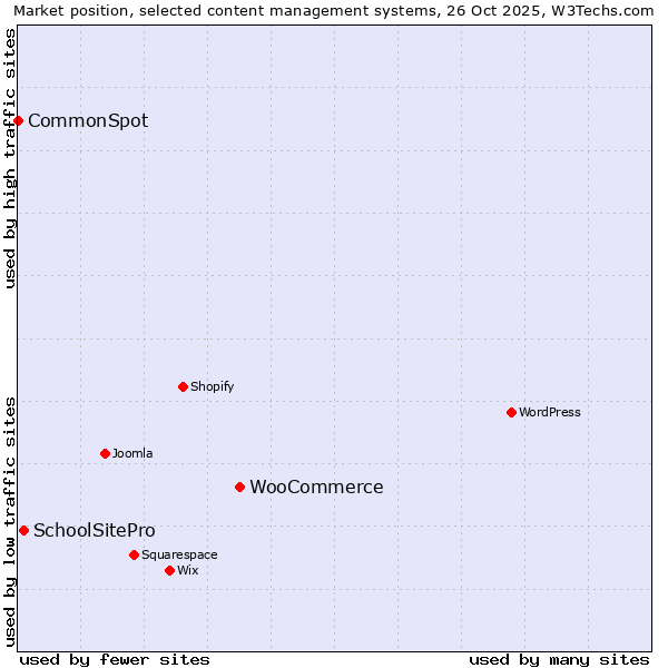 Market position of WooCommerce vs. SchoolSitePro vs. CommonSpot