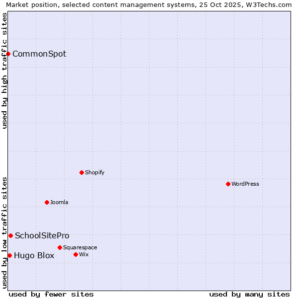 Market position of SchoolSitePro vs. Hugo Blox vs. CommonSpot