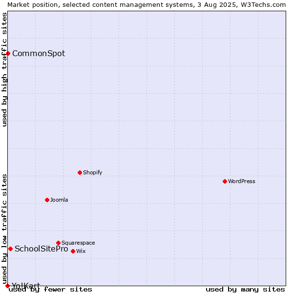 Market position of SchoolSitePro vs. CommonSpot vs. Yo!Kart