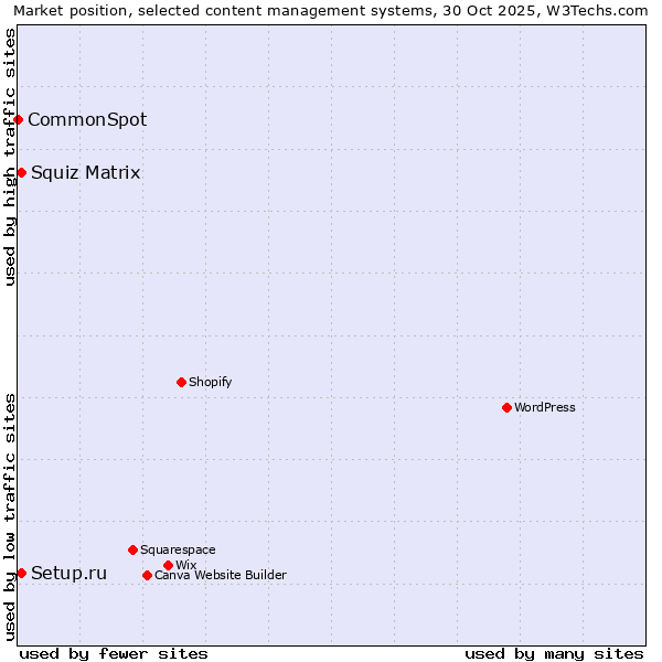 Market position of Setup.ru vs. Squiz Matrix vs. CommonSpot