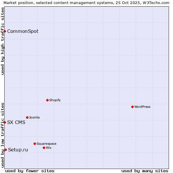 Market position of Setup.ru vs. CommonSpot vs. SX CMS