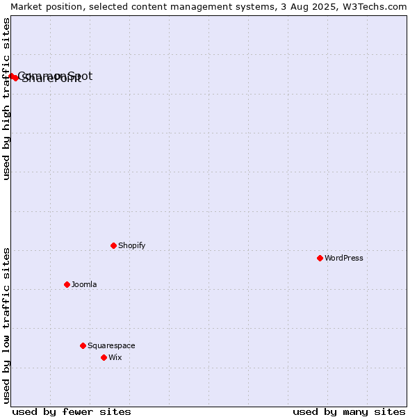 Market position of SharePoint vs. CommonSpot