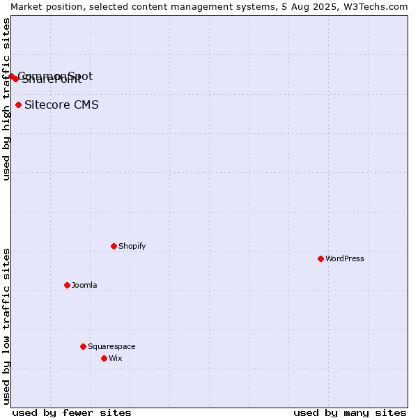 Market position of Sitecore CMS vs. SharePoint vs. CommonSpot
