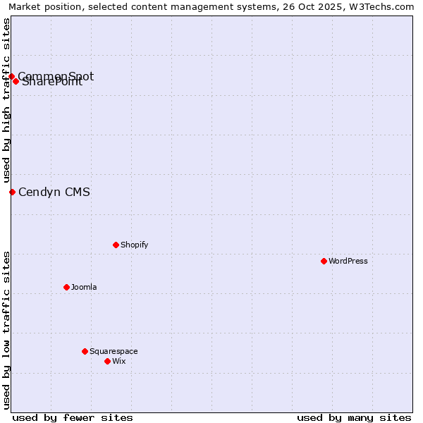 Market position of SharePoint vs. Cendyn CMS vs. CommonSpot