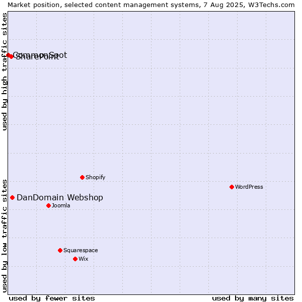Market position of DanDomain Webshop vs. SharePoint vs. CommonSpot