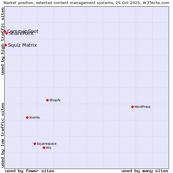 Market position of SharePoint vs. Squiz Matrix vs. CommonSpot