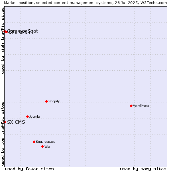 Market position of SharePoint vs. CommonSpot vs. SX CMS