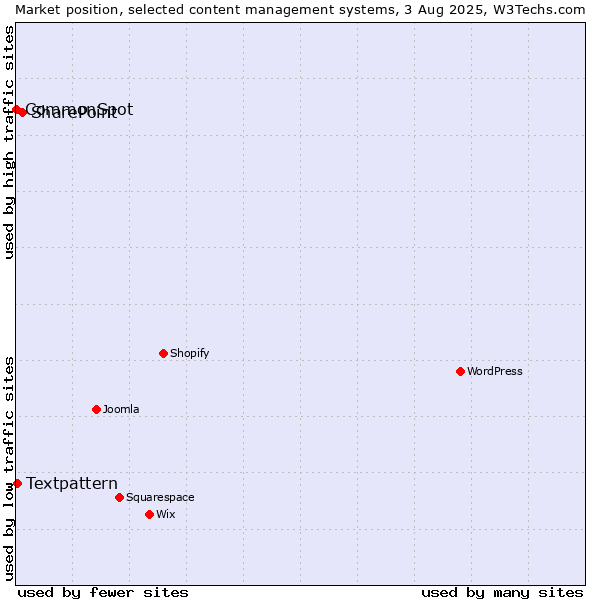 Market position of SharePoint vs. Textpattern vs. CommonSpot