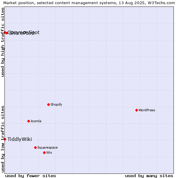 Market position of SharePoint vs. CommonSpot vs. TiddlyWiki