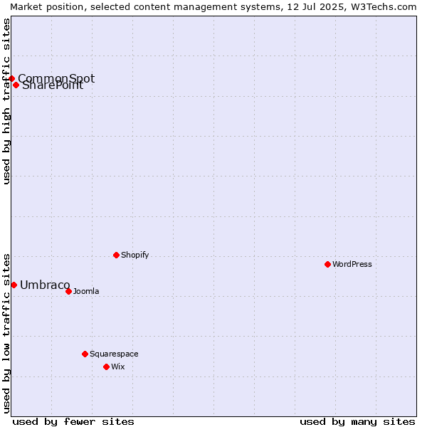 Market position of SharePoint vs. Umbraco vs. CommonSpot