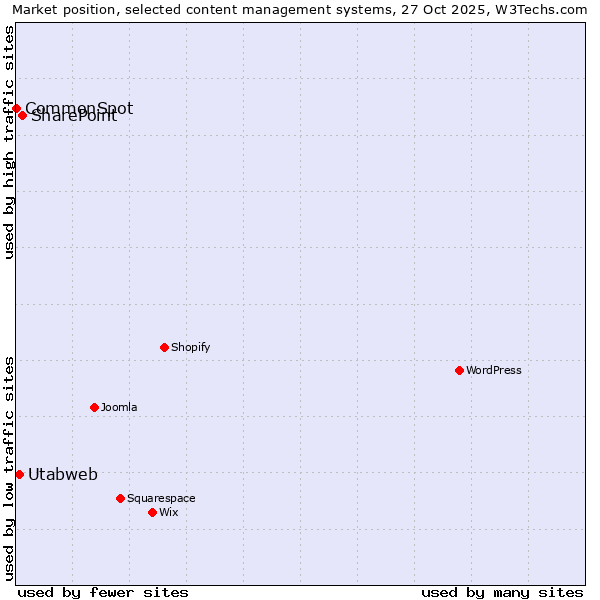 Market position of SharePoint vs. Utabweb vs. CommonSpot