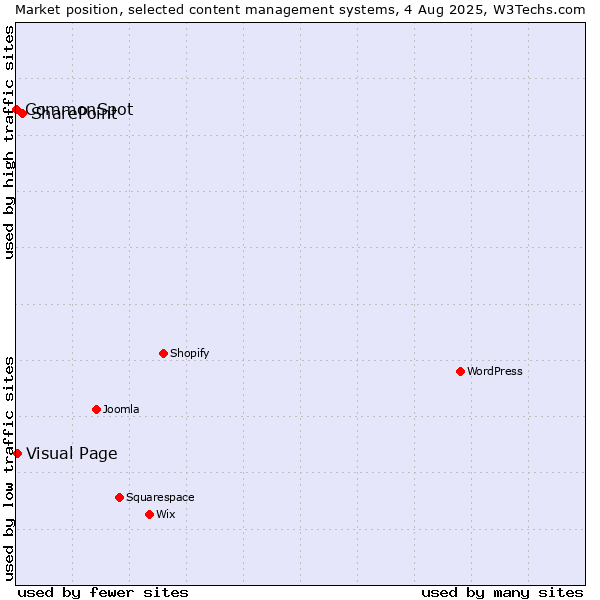 Market position of SharePoint vs. Visual Page vs. CommonSpot