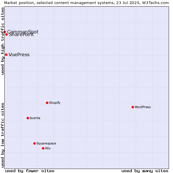 Market position of SharePoint vs. VuePress vs. CommonSpot