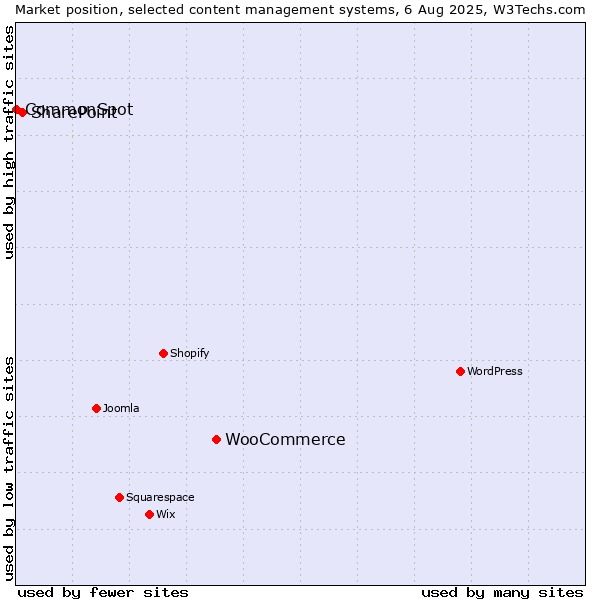 Market position of WooCommerce vs. SharePoint vs. CommonSpot