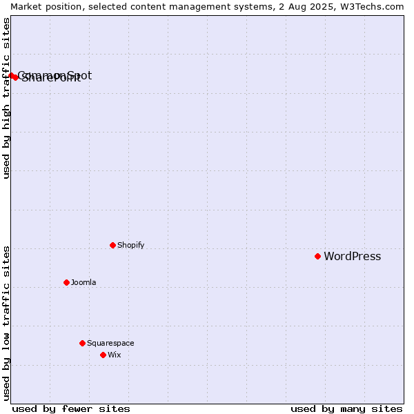 Market position of WordPress vs. SharePoint vs. CommonSpot