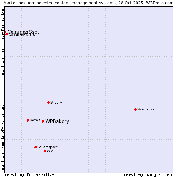 Market position of WPBakery vs. SharePoint vs. CommonSpot