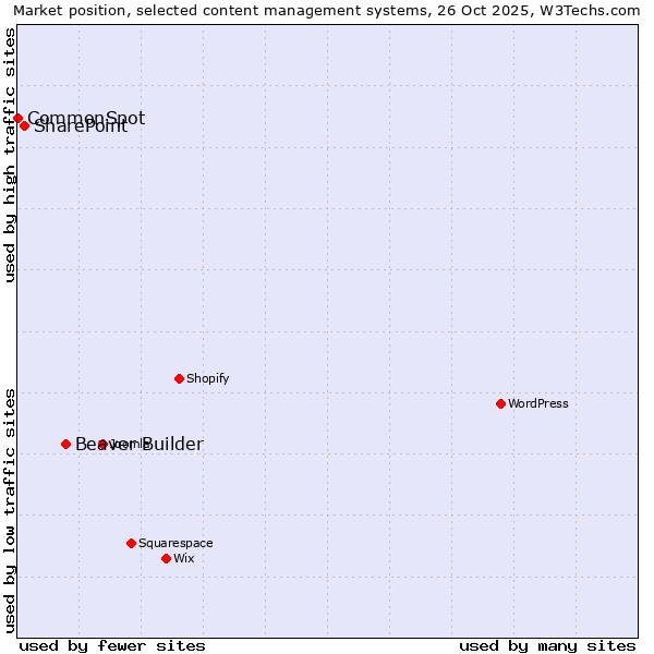 Market position of Beaver Builder vs. SharePoint vs. CommonSpot