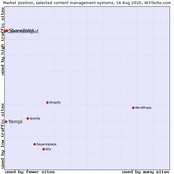 Market position of SharePoint vs. Yampi vs. CommonSpot