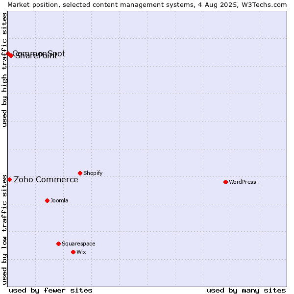 Market position of SharePoint vs. Zoho Commerce vs. CommonSpot