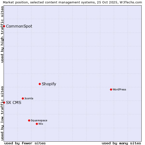 Market position of Shopify vs. CommonSpot vs. SX CMS