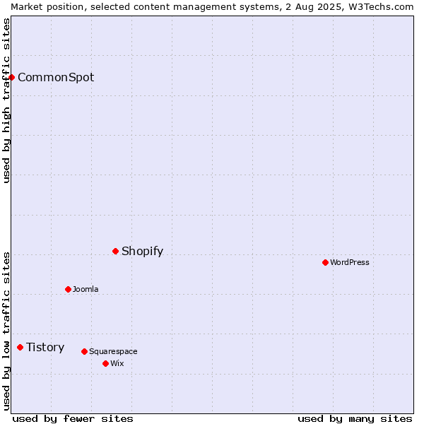 Market position of Shopify vs. Tistory vs. CommonSpot