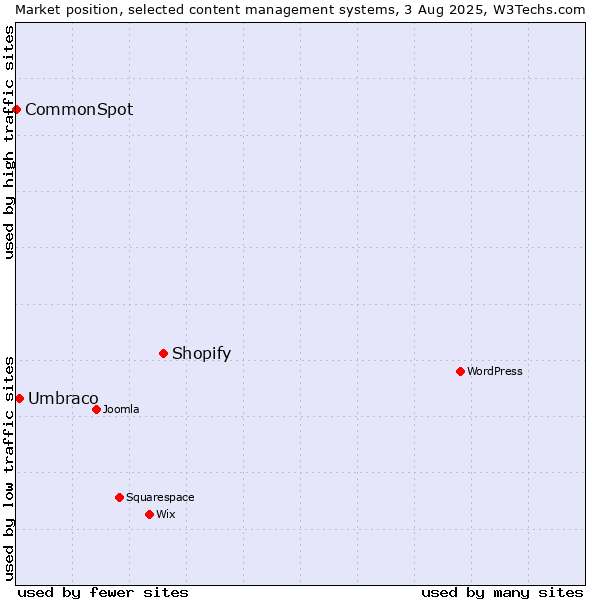Market position of Shopify vs. Umbraco vs. CommonSpot