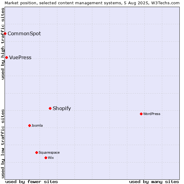 Market position of Shopify vs. VuePress vs. CommonSpot