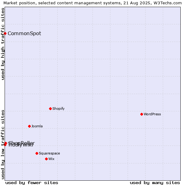 Market position of ShopRoller vs. TiddlyWiki vs. CommonSpot
