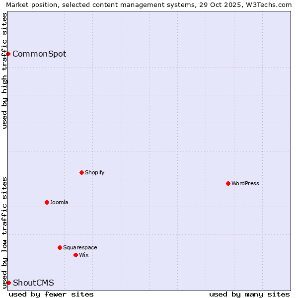 Market position of ShoutCMS vs. CommonSpot