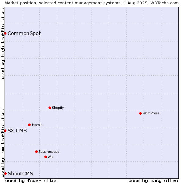 Market position of ShoutCMS vs. CommonSpot vs. SX CMS
