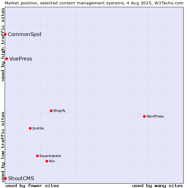 Market position of VuePress vs. ShoutCMS vs. CommonSpot