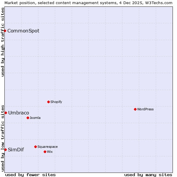 Market position of Umbraco vs. SimDif vs. CommonSpot