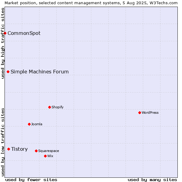Market position of Tistory vs. Simple Machines Forum vs. CommonSpot