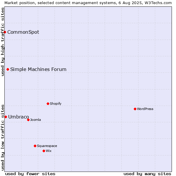 Market position of Simple Machines Forum vs. Umbraco vs. CommonSpot