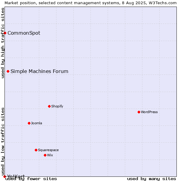 Market position of Simple Machines Forum vs. CommonSpot vs. Yo!Kart