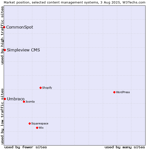 Market position of Umbraco vs. Simpleview CMS vs. CommonSpot