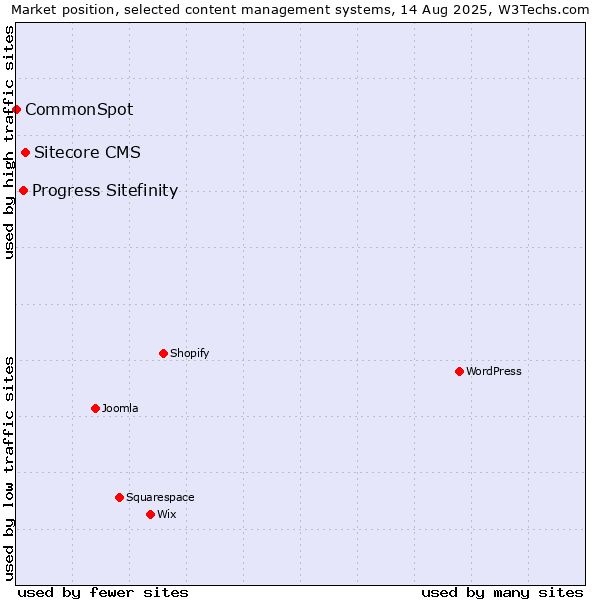 Market position of Sitecore CMS vs. Progress Sitefinity vs. CommonSpot