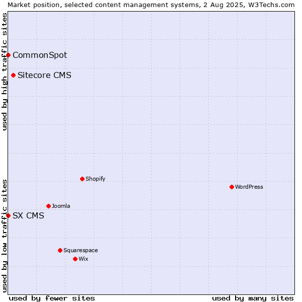 Market position of Sitecore CMS vs. CommonSpot vs. SX CMS