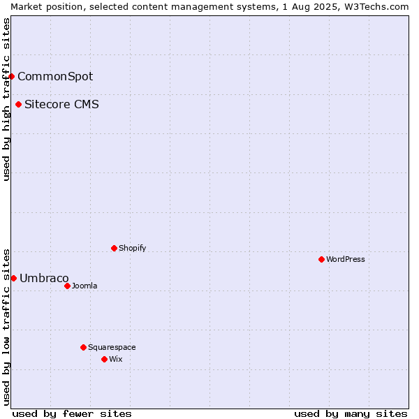 Market position of Sitecore CMS vs. Umbraco vs. CommonSpot