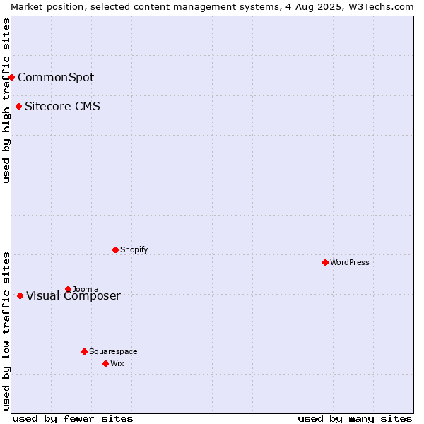 Market position of Visual Composer vs. Sitecore CMS vs. CommonSpot