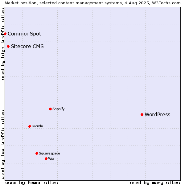 Market position of WordPress vs. Sitecore CMS vs. CommonSpot