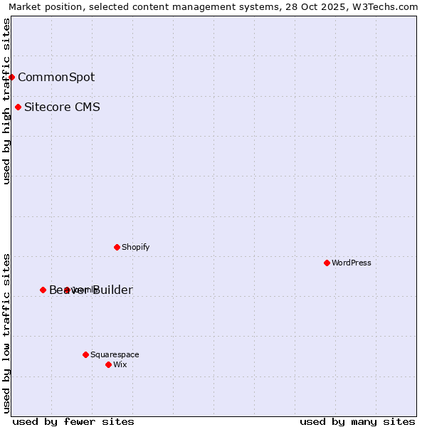 Market position of Beaver Builder vs. Sitecore CMS vs. CommonSpot