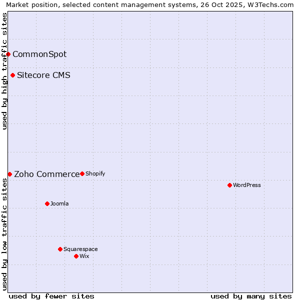 Market position of Sitecore CMS vs. Zoho Commerce vs. CommonSpot