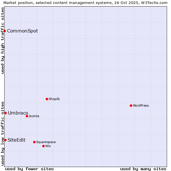 Market position of Umbraco vs. SiteEdit vs. CommonSpot