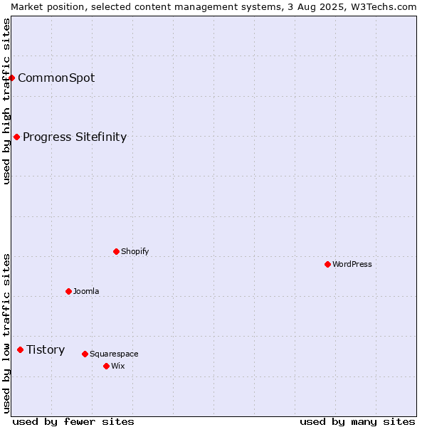 Market position of Tistory vs. Progress Sitefinity vs. CommonSpot